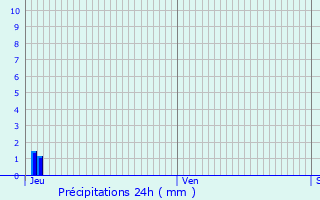 Graphique des précipitations prvues pour Marsaz