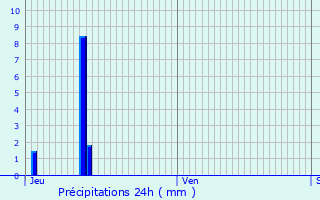 Graphique des précipitations prvues pour Le Page-de-Roussillon