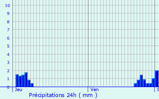 Graphique des précipitations prvues pour Koksijde