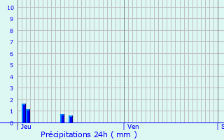 Graphique des précipitations prvues pour Tain-l