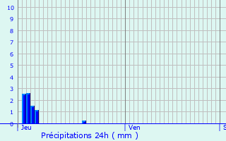 Graphique des précipitations prvues pour Saint-Julien-en-Vercors