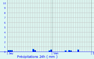 Graphique des précipitations prvues pour Drambon