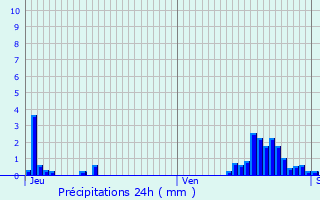 Graphique des précipitations prvues pour Chimay