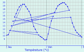 Graphique des tempratures prvues pour Renaz