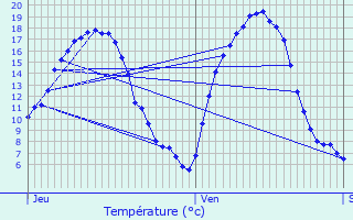 Graphique des tempratures prvues pour Niederfeulen