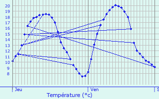 Graphique des tempratures prvues pour Grund