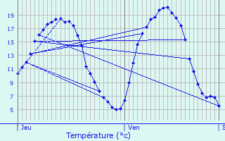 Graphique des tempratures prvues pour Erpeldange-sur-Sre