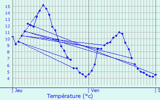 Graphique des tempratures prvues pour Avrieux