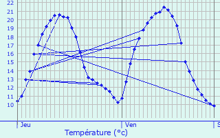 Graphique des tempratures prvues pour Valmont