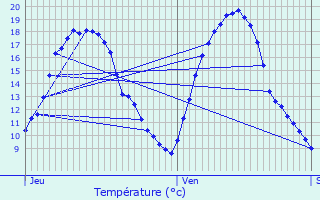 Graphique des tempratures prvues pour Medingen