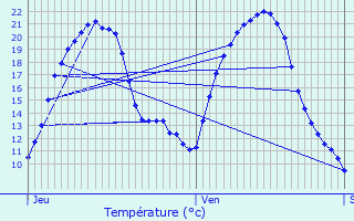 Graphique des tempratures prvues pour Vahl-ls-Bnestroff