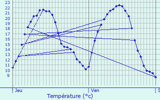 Graphique des tempratures prvues pour Dieuze