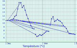 Graphique des tempratures prvues pour Saint-Julien-en-Vercors