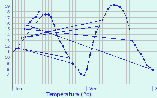 Graphique des tempratures prvues pour Consdorf