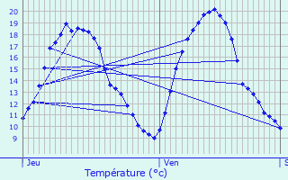 Graphique des tempratures prvues pour Welfrange