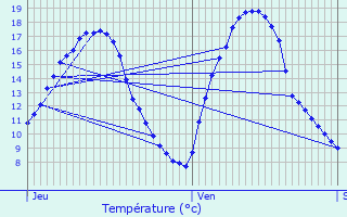 Graphique des tempratures prvues pour Bourglinster