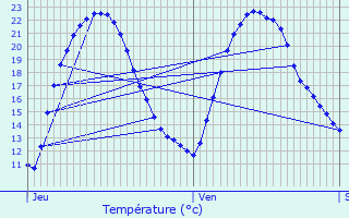 Graphique des tempratures prvues pour Ptosse