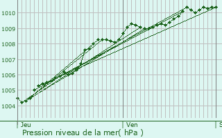 Graphe de la pression atmosphrique prvue pour Nouzonville