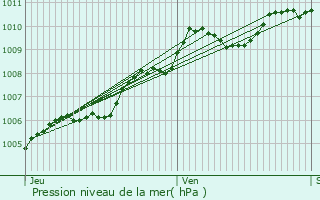 Graphe de la pression atmosphrique prvue pour Suippes