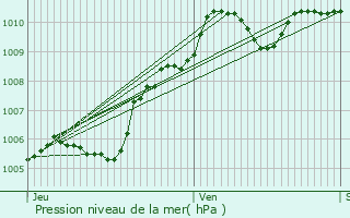 Graphe de la pression atmosphrique prvue pour Saint-Denis
