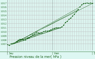 Graphe de la pression atmosphrique prvue pour Assenede