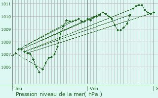 Graphe de la pression atmosphrique prvue pour Aniane