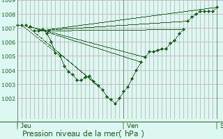 Graphe de la pression atmosphrique prvue pour Saint-Laurent-du-Var