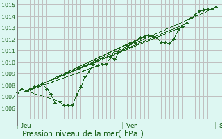 Graphe de la pression atmosphrique prvue pour Orschwiller