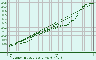 Graphe de la pression atmosphrique prvue pour Mons-en-Baroeul