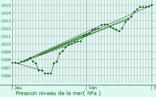 Graphe de la pression atmosphrique prvue pour Horbourg-Wihr