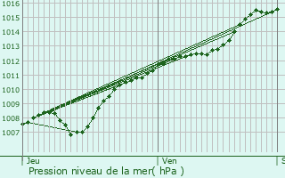 Graphe de la pression atmosphrique prvue pour Pagny-sur-Moselle