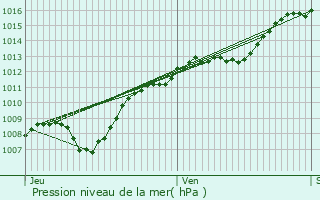 Graphe de la pression atmosphrique prvue pour Chtas