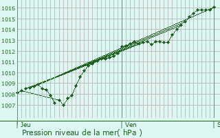 Graphe de la pression atmosphrique prvue pour Fimnil