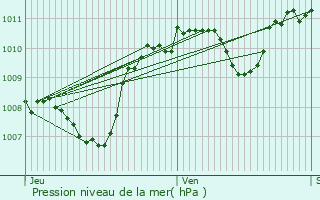 Graphe de la pression atmosphrique prvue pour Chteau-Chinon (Ville)