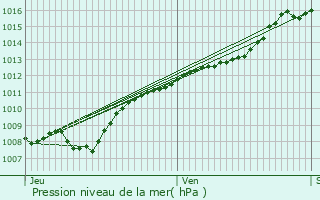 Graphe de la pression atmosphrique prvue pour Bonze