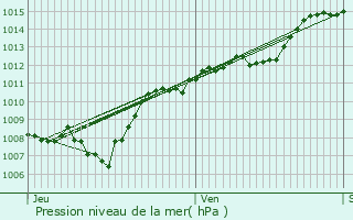 Graphe de la pression atmosphrique prvue pour Cernay