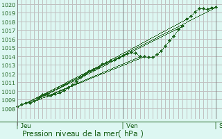 Graphe de la pression atmosphrique prvue pour Saint-Lonard