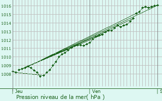 Graphe de la pression atmosphrique prvue pour Bantheville