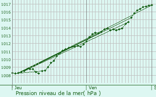 Graphe de la pression atmosphrique prvue pour Puisieux-et-Clanlieu