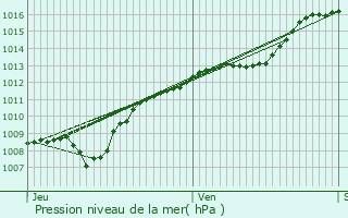 Graphe de la pression atmosphrique prvue pour Punerot