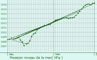 Graphe de la pression atmosphrique prvue pour Martigny-ls-Gerbonvaux