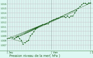 Graphe de la pression atmosphrique prvue pour Pleuvezain