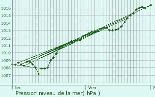 Graphe de la pression atmosphrique prvue pour Houcourt