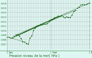 Graphe de la pression atmosphrique prvue pour Cornimont