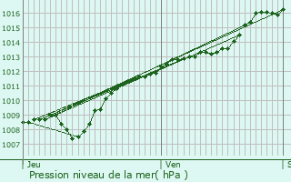 Graphe de la pression atmosphrique prvue pour Villeroy-sur-Mholle