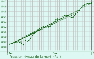 Graphe de la pression atmosphrique prvue pour Ployart-et-Vaurseine