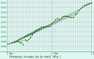 Graphe de la pression atmosphrique prvue pour Vorges