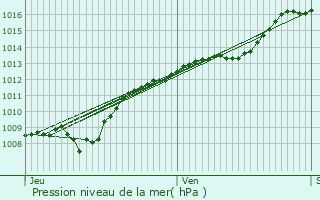 Graphe de la pression atmosphrique prvue pour Pompierre