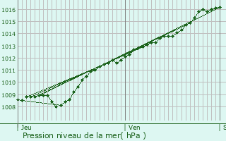 Graphe de la pression atmosphrique prvue pour Le Neufour