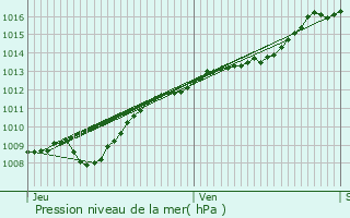 Graphe de la pression atmosphrique prvue pour Guerpont